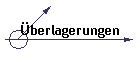 berlagerungen