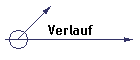 Verlauf