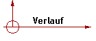 Verlauf